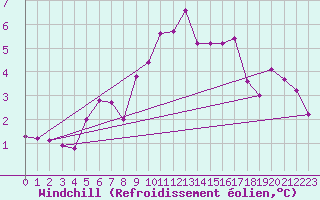 Courbe du refroidissement olien pour Bulson (08)