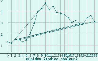 Courbe de l'humidex pour Kevo