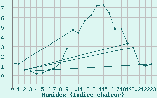 Courbe de l'humidex pour Formigures (66)