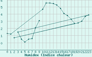 Courbe de l'humidex pour Loznica
