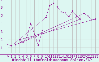 Courbe du refroidissement olien pour Mullingar
