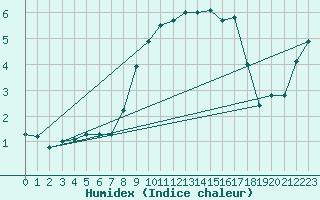 Courbe de l'humidex pour Twenthe (PB)