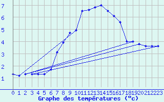 Courbe de tempratures pour Moenichkirchen