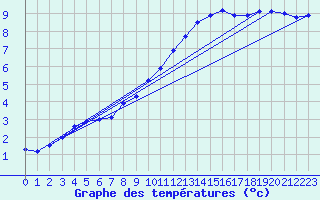 Courbe de tempratures pour Kyritz