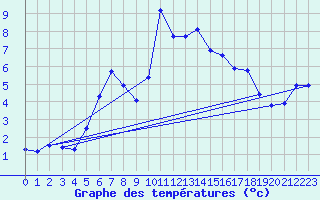Courbe de tempratures pour Retitis-Calimani