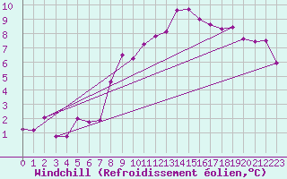 Courbe du refroidissement olien pour Canigou - Nivose (66)