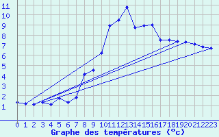 Courbe de tempratures pour Stuttgart / Schnarrenberg