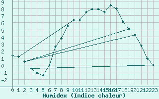 Courbe de l'humidex pour Soltau