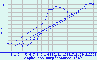 Courbe de tempratures pour Besn (44)