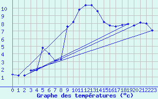 Courbe de tempratures pour Bivio