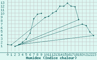 Courbe de l'humidex pour Dachwig