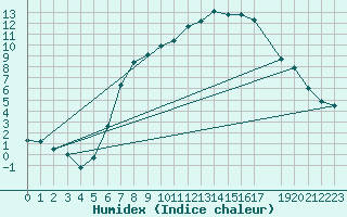 Courbe de l'humidex pour Twenthe (PB)