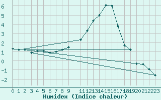 Courbe de l'humidex pour Mathod