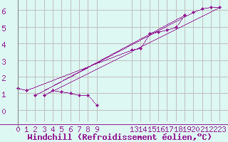 Courbe du refroidissement olien pour Bridel (Lu)