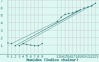 Courbe de l'humidex pour Bridel (Lu)