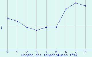 Courbe de tempratures pour Jan Mayen