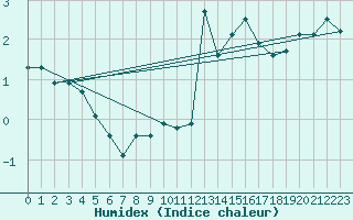 Courbe de l'humidex pour La Dle (Sw)