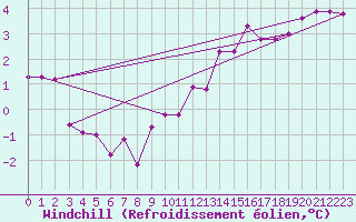 Courbe du refroidissement olien pour Tour-en-Sologne (41)