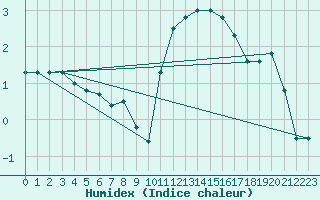 Courbe de l'humidex pour Boulogne (62)