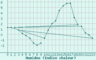 Courbe de l'humidex pour Nancy - Ochey (54)