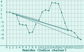 Courbe de l'humidex pour Sallanches (74)