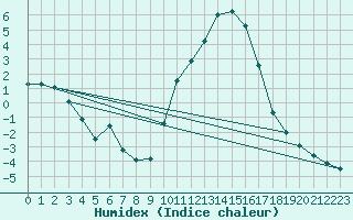 Courbe de l'humidex pour Deidenberg (Be)