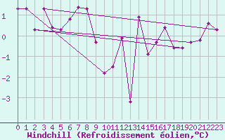 Courbe du refroidissement olien pour Altnaharra