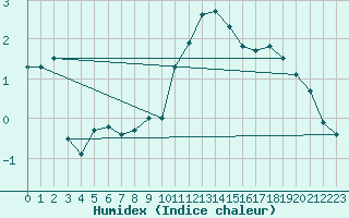 Courbe de l'humidex pour Soederarm