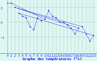 Courbe de tempratures pour Bad Lippspringe