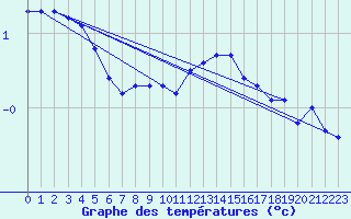 Courbe de tempratures pour Miribel-les-Echelles (38)