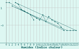 Courbe de l'humidex pour Deidenberg (Be)