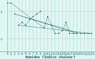 Courbe de l'humidex pour Vicosoprano