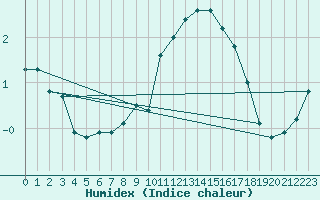 Courbe de l'humidex pour Evionnaz