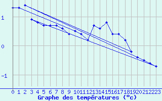 Courbe de tempratures pour Alfeld