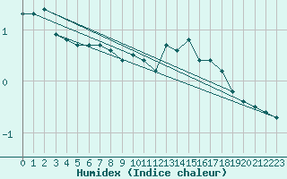 Courbe de l'humidex pour Alfeld