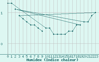 Courbe de l'humidex pour Gunnarn