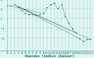 Courbe de l'humidex pour Bagnres-de-Luchon (31)