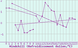 Courbe du refroidissement olien pour Saint Michael Im Lungau