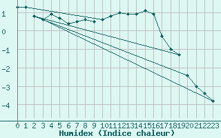 Courbe de l'humidex pour Joensuu Linnunlahti