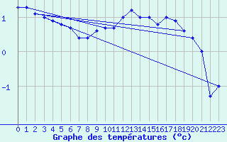 Courbe de tempratures pour Wien / Hohe Warte