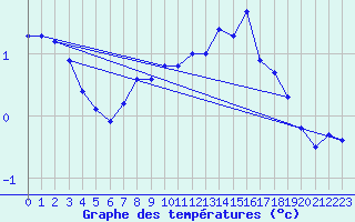 Courbe de tempratures pour Boulaide (Lux)