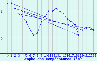 Courbe de tempratures pour Werl