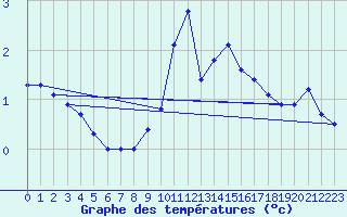 Courbe de tempratures pour Saentis (Sw)