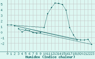 Courbe de l'humidex pour Herstmonceux (UK)