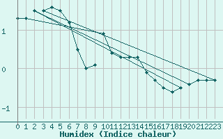 Courbe de l'humidex pour Boboc