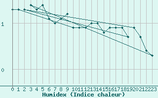 Courbe de l'humidex pour Tampere Harmala