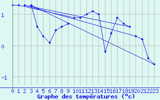 Courbe de tempratures pour Kustavi Isokari