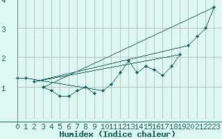 Courbe de l'humidex pour Mont-Rigi (Be)