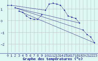 Courbe de tempratures pour Oschatz