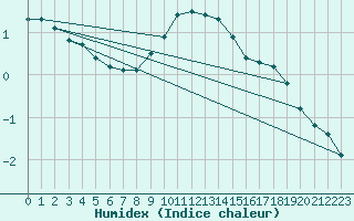 Courbe de l'humidex pour Oschatz